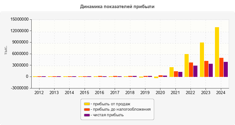 Динамика показателей прибыли