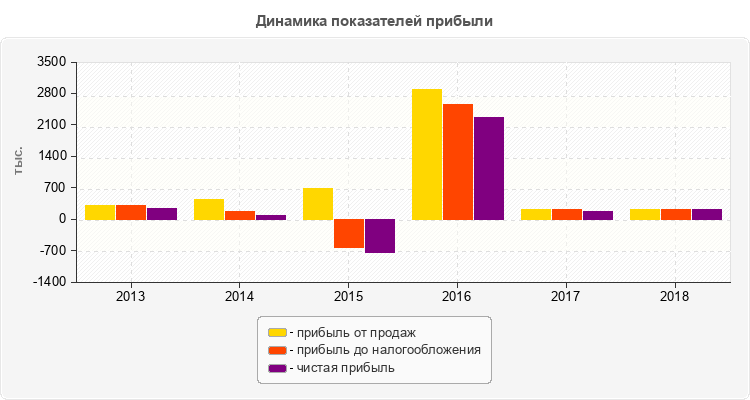 Динамика показателей прибыли