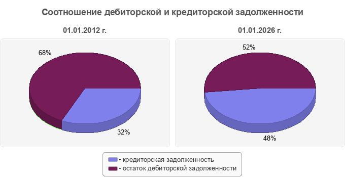 Соотношение дебиторской и кредиторской задолженности