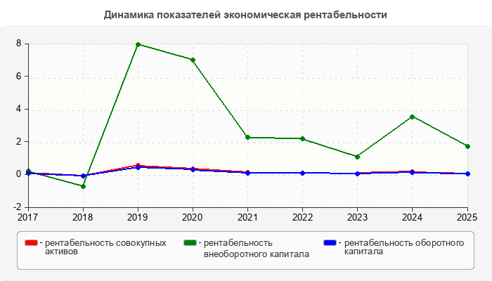 Динамика показателей экономическая рентабельности