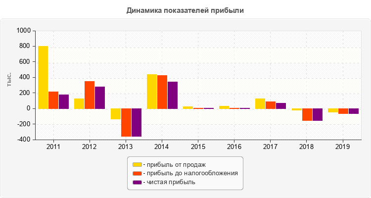 Динамика показателей прибыли