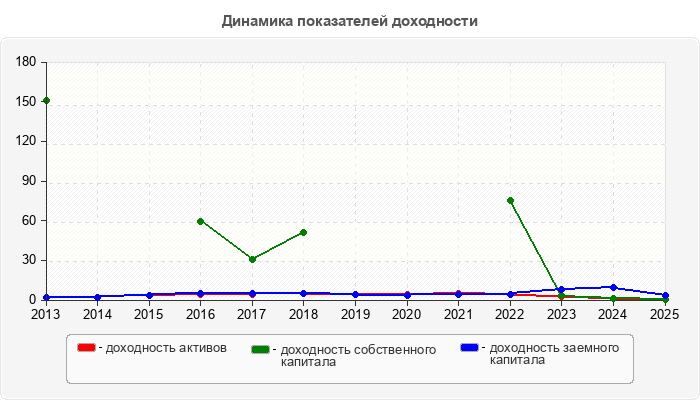 Динамика показателей доходности