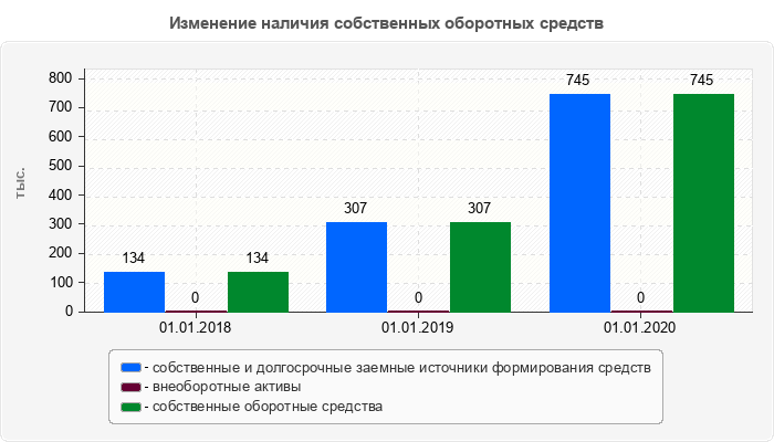 Изменение наличия собственных оборотных средств