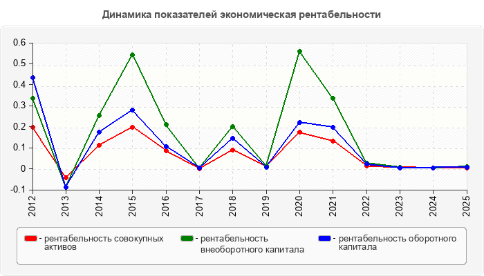 Динамика показателей экономическая рентабельности