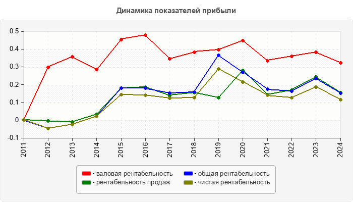 Динамика показателей прибыли