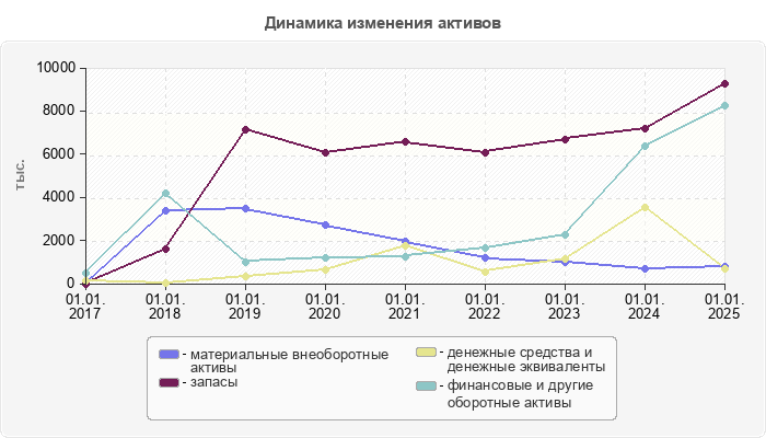 Динамика изменения активов