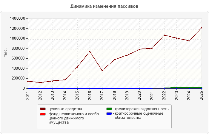 Динамика изменения пассивов