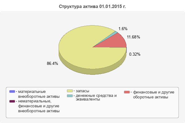 Структура актива 01.01.2015 г.
