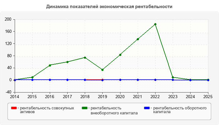 Динамика показателей экономическая рентабельности