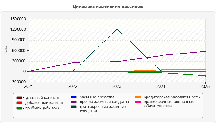 Динамика изменения пассивов