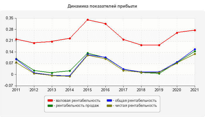 Динамика показателей прибыли