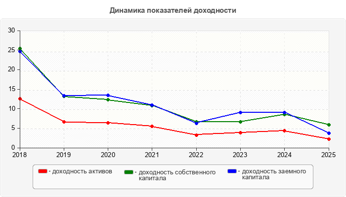 Динамика показателей доходности
