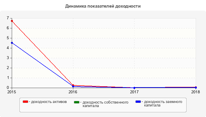 Динамика показателей доходности