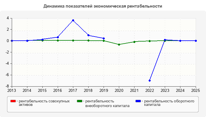 Динамика показателей экономическая рентабельности