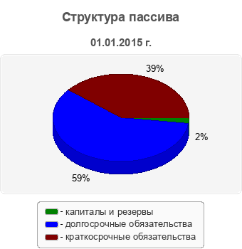 Структура пассива