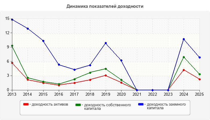 Динамика показателей доходности