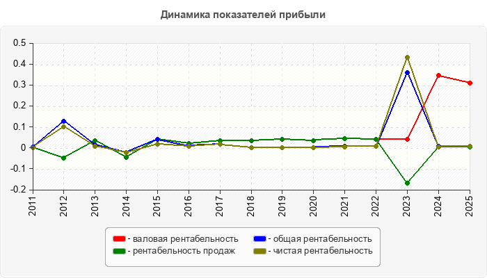 Динамика показателей прибыли