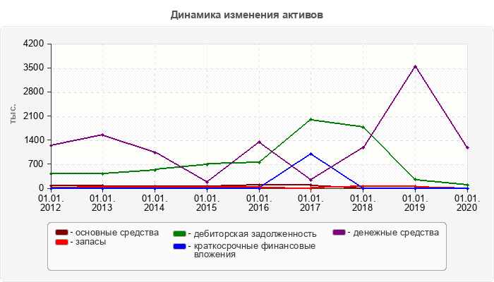 Динамика изменения активов