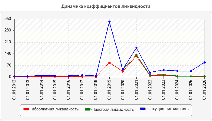 Динамика коэффициентов ликвидности