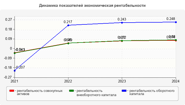 Динамика показателей экономическая рентабельности
