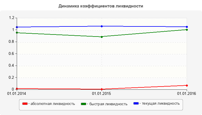 Динамика коэффициентов ликвидности