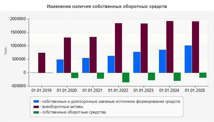 Изменение наличия собственных оборотных средств