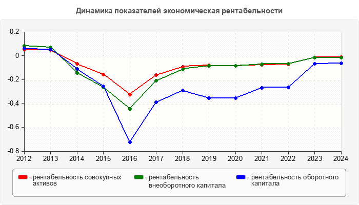 Динамика показателей экономическая рентабельности
