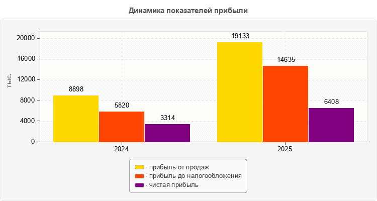 Динамика показателей прибыли