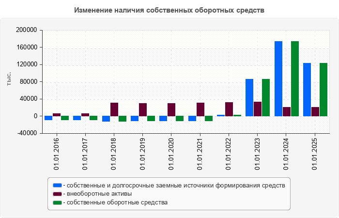 Изменение наличия собственных оборотных средств