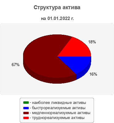 Структура актива