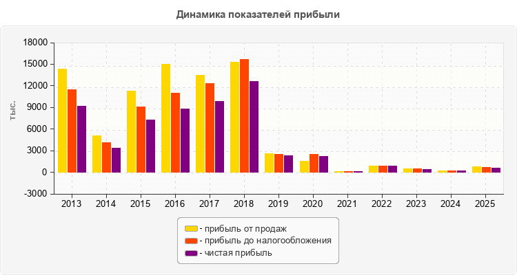 Динамика показателей прибыли