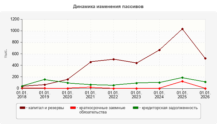 Динамика изменения пассивов