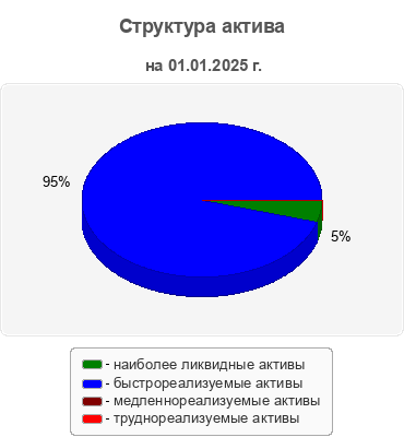 Структура актива