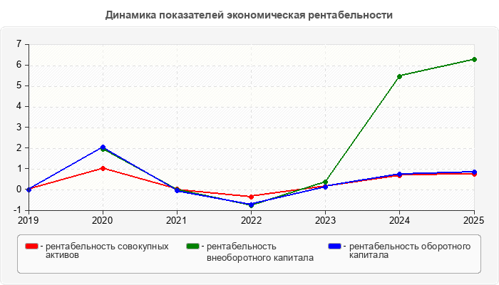 Динамика показателей экономическая рентабельности