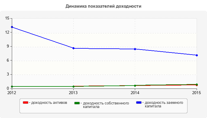 Динамика показателей доходности