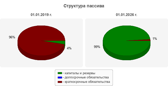 Структура пассива