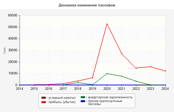 Динамика изменения пассивов