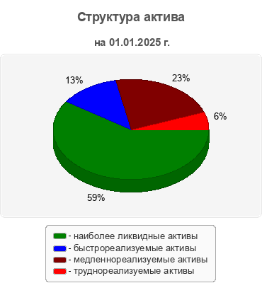 Структура актива