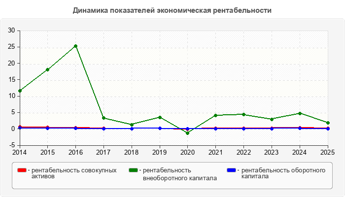 Динамика показателей экономическая рентабельности