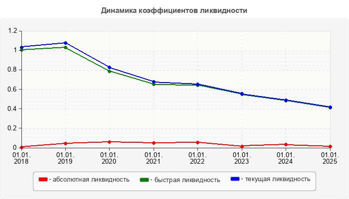Динамика коэффициентов ликвидности