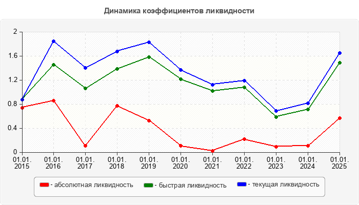 Динамика коэффициентов ликвидности