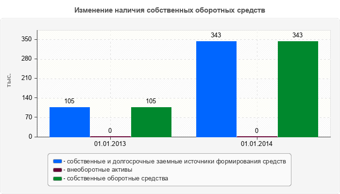 Изменение наличия собственных оборотных средств