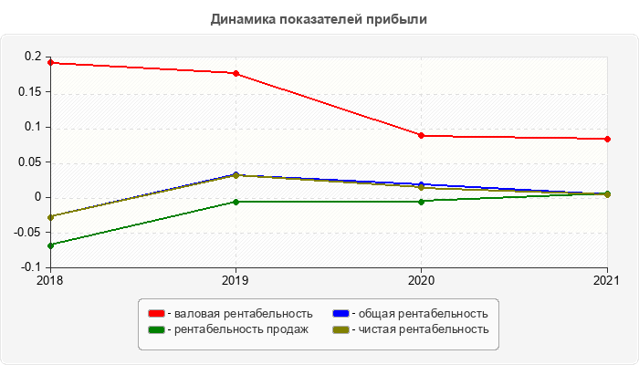Динамика показателей прибыли