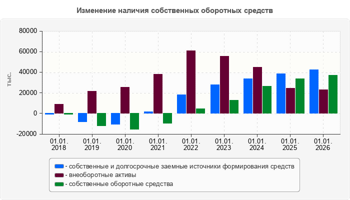 Изменение наличия собственных оборотных средств