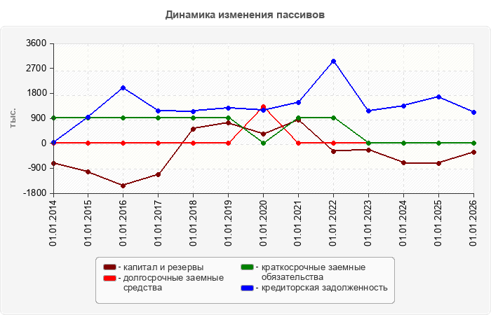 Динамика изменения пассивов