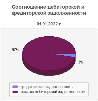 Соотношение дебиторской и кредиторской задолженности