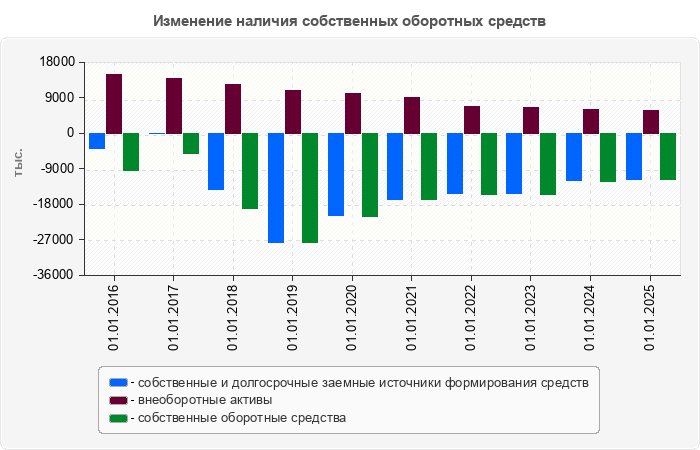Изменение наличия собственных оборотных средств