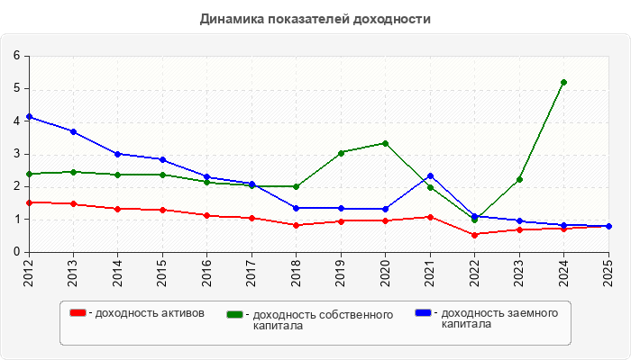 Динамика показателей доходности