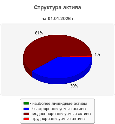 Структура актива