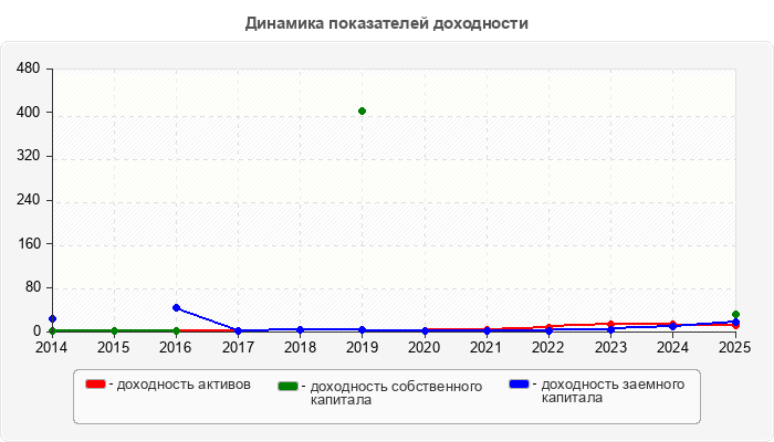 Динамика показателей доходности